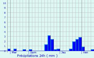 Graphique des précipitations prvues pour Ville-du-Pont