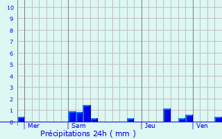 Graphique des précipitations prvues pour Coupvray
