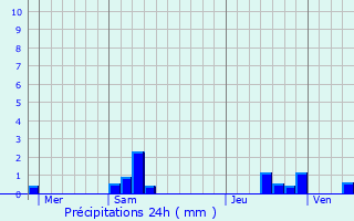 Graphique des précipitations prvues pour Poincy