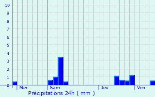 Graphique des précipitations prvues pour Sept-Sorts