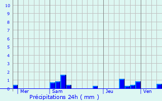 Graphique des précipitations prvues pour Vignely