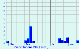 Graphique des précipitations prvues pour Reuil-en-Brie