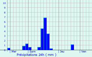 Graphique des précipitations prvues pour Coudekerque-Branche