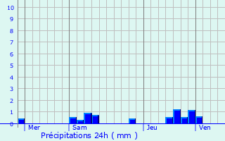 Graphique des précipitations prvues pour Silly-Tillard