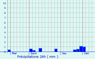 Graphique des précipitations prvues pour Saint-Quentin-des-Prs