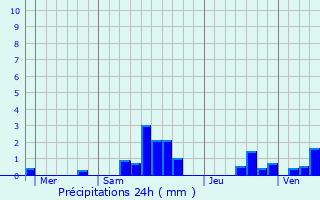 Graphique des précipitations prvues pour Guivry
