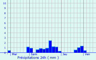 Graphique des précipitations prvues pour Cambrai