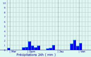 Graphique des précipitations prvues pour Sainte-Savine