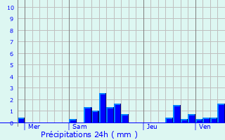 Graphique des précipitations prvues pour Genvry