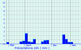 Graphique des précipitations prvues pour Bagneaux