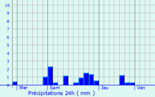 Graphique des précipitations prvues pour Brannay