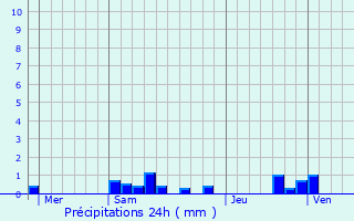 Graphique des précipitations prvues pour Grmvillers