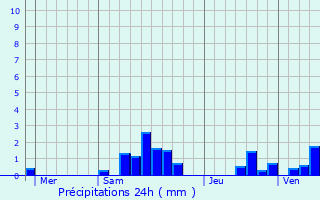 Graphique des précipitations prvues pour Bhricourt