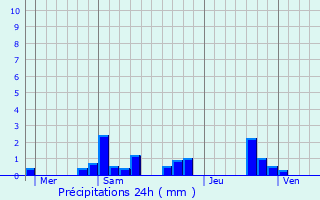 Graphique des précipitations prvues pour Courgenay