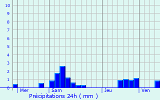 Graphique des précipitations prvues pour Trlou-sur-Marne