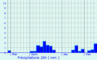 Graphique des précipitations prvues pour Morlincourt