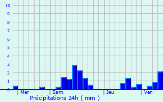 Graphique des précipitations prvues pour Bourguignon-sous-Coucy