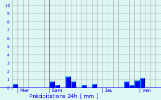 Graphique des précipitations prvues pour Boutavent
