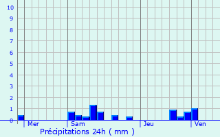 Graphique des précipitations prvues pour Omcourt