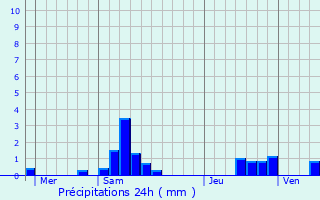 Graphique des précipitations prvues pour Rocourt-Saint-Martin