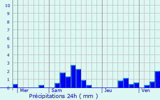 Graphique des précipitations prvues pour Tartiers