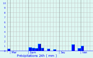 Graphique des précipitations prvues pour Haute-pine