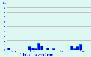 Graphique des précipitations prvues pour Monceaux-l