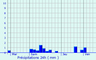 Graphique des précipitations prvues pour Gaudechart