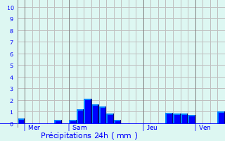 Graphique des précipitations prvues pour Droizy