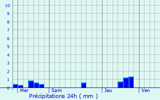 Graphique des précipitations prvues pour Orist