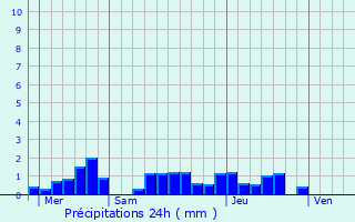 Graphique des précipitations prvues pour Nieul-sur-Mer