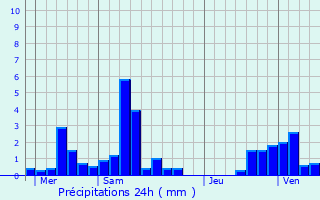 Graphique des précipitations prvues pour Walsdorf