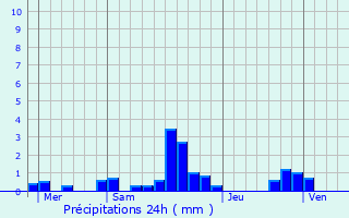 Graphique des précipitations prvues pour Vnrolles