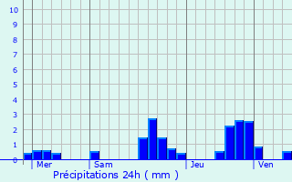 Graphique des précipitations prvues pour Petite-Chaux