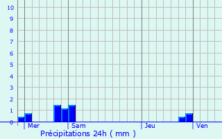 Graphique des précipitations prvues pour Rollot