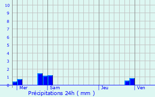 Graphique des précipitations prvues pour Marquivillers