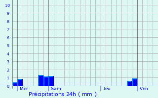 Graphique des précipitations prvues pour Villers-ls-Roye
