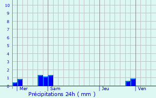 Graphique des précipitations prvues pour Dancourt-Popincourt