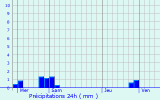Graphique des précipitations prvues pour Tilloloy