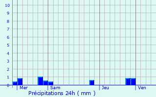 Graphique des précipitations prvues pour Lewarde