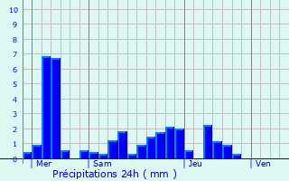Graphique des précipitations prvues pour Bendorf
