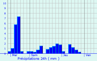 Graphique des précipitations prvues pour Oberdorf