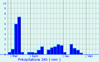 Graphique des précipitations prvues pour Roppentzwiller