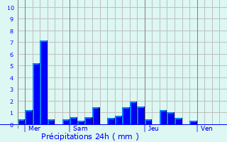 Graphique des précipitations prvues pour Walheim
