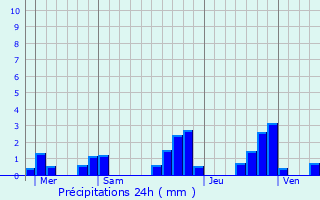 Graphique des précipitations prvues pour Oloron-Sainte-Marie