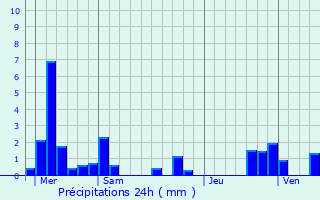 Graphique des précipitations prvues pour Wol