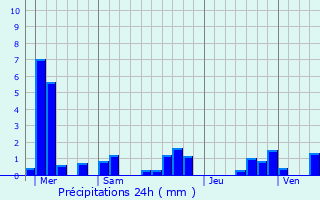 Graphique des précipitations prvues pour Vauquois