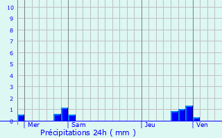 Graphique des précipitations prvues pour Ghissignies