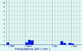 Graphique des précipitations prvues pour Vincennes