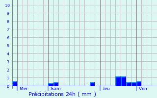 Graphique des précipitations prvues pour Les Ulis